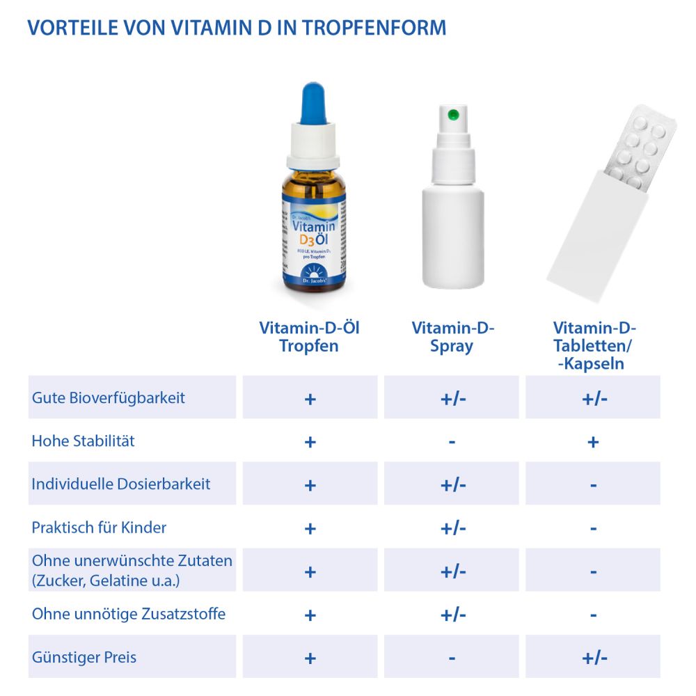 Dr. Jacob's Vitamin D3 Öl 640 Tropfen 800 IE D3 vegetarisch
