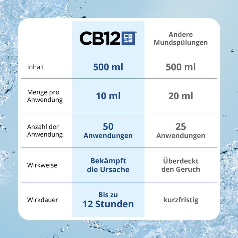 CB12 Zahnfleischschutz MUNDSPÜLUNG 500 ml Spüllösung