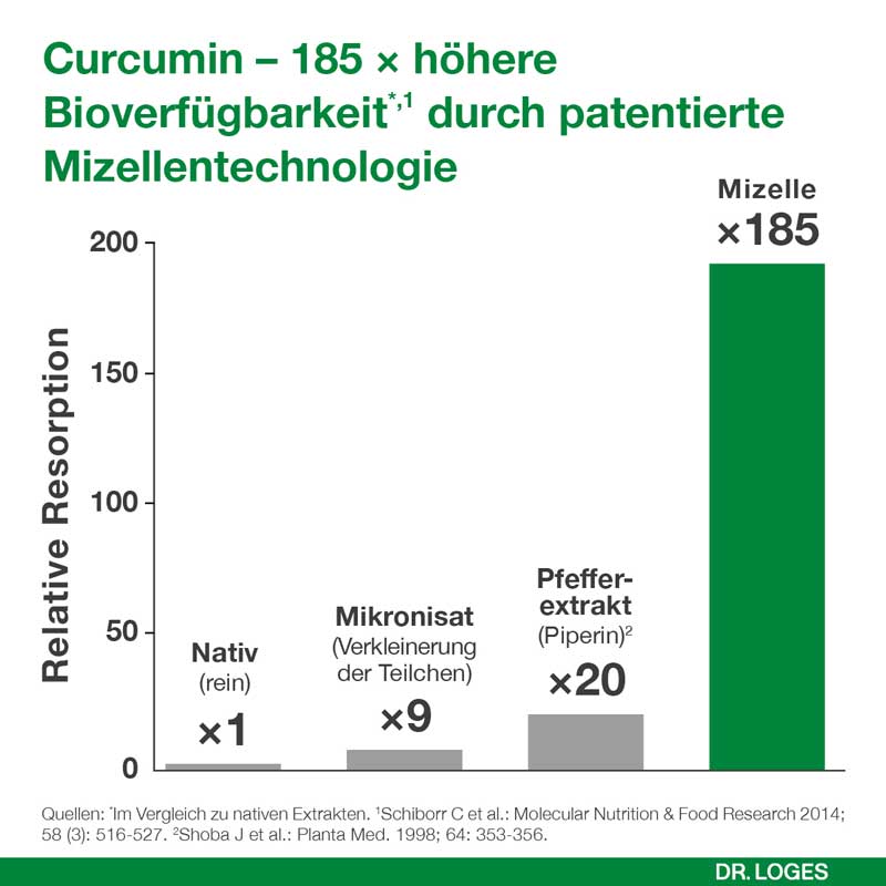 curcumin-Loges  60 St Kapseln