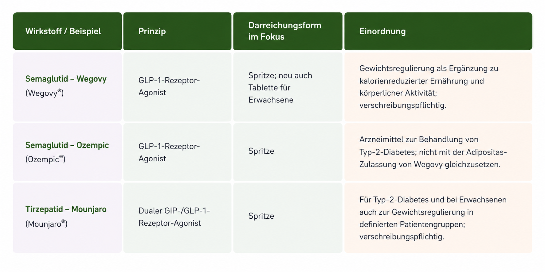Tabelle zum Vergleich von Wegovy, Ozempic und Mounjaro hinsichtlich Wirkprinzip, Darreichungsform und medizinischer Einordnung.