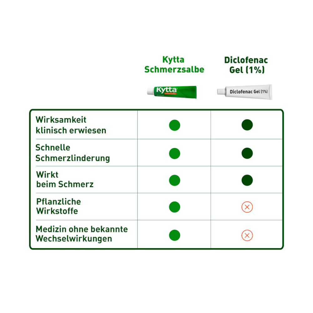 Kytta Schmerzsalbe Doppelpack 2X150 g Creme
