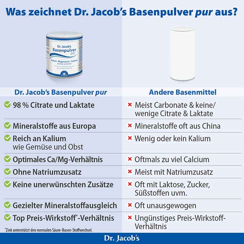 Dr. Jacob's Basenpulver pur Basen-Citrat-Laktat + Mineralstoffe