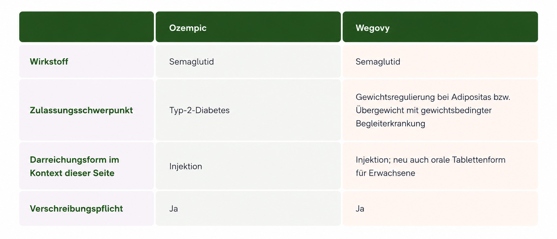 Tabelle zum Vergleich von Ozempic und Wegovy hinsichtlich Wirkstoff, Zulassungsschwerpunkt, Darreichungsform und Verschreibungspflicht.