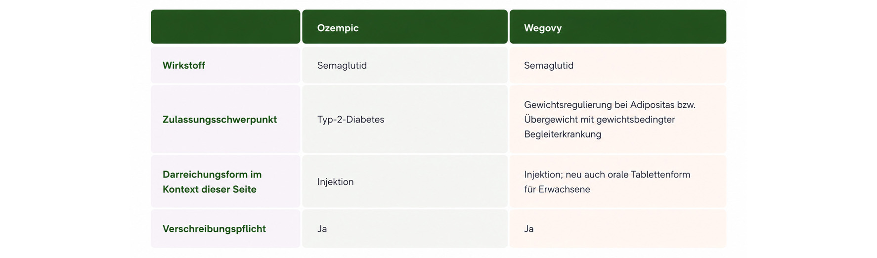 Tabelle zum Vergleich von Ozempic und Wegovy hinsichtlich Wirkstoff, Zulassungsschwerpunkt, Darreichungsform und Verschreibungspflicht.