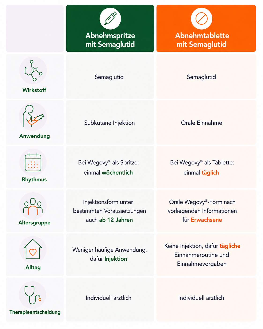 Tabelle mit den wichtigsten Unterschieden zwischen Abnehmspritze und Abnehmtablette mit Semaglutid, etwa bei Anwendung, Einnahme und Handhabung.