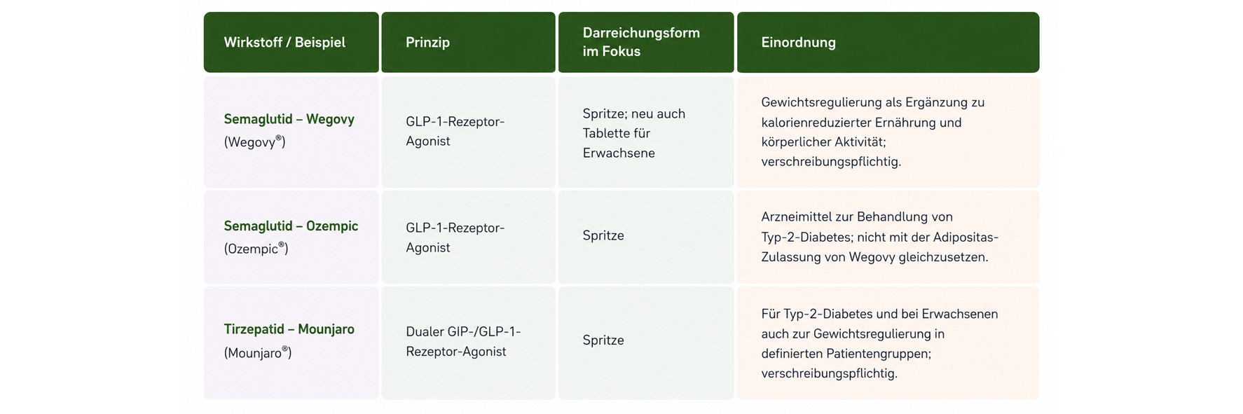 Tabelle zum Vergleich von Wegovy, Ozempic und Mounjaro hinsichtlich Wirkprinzip, Darreichungsform und medizinischer Einordnung.