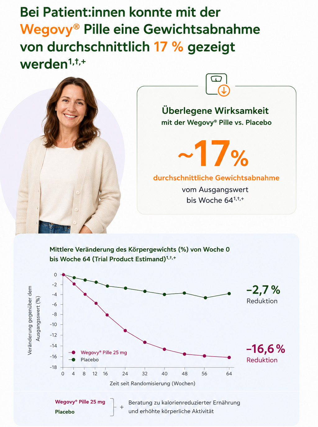 Koordinatendiagramm einer Studie zur Gewichtsabnahme mit Wegovy Tabletten im Vergleich zu Placebo mit Darstellung der Gewichtsveränderung im Studienverlauf.