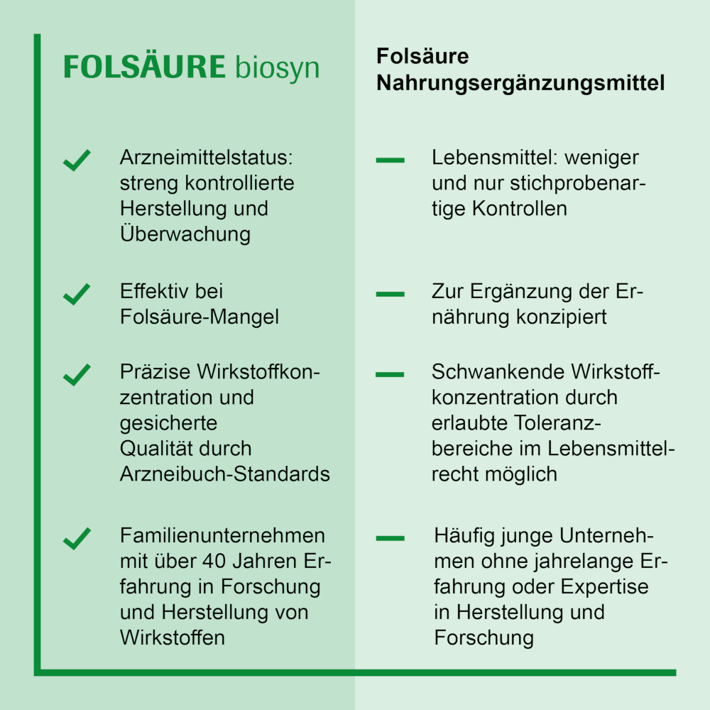 Folsäure Biosyn Tabletten N2 50 St 50 St Tabletten